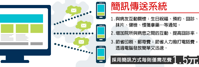 簡訊傳送系統